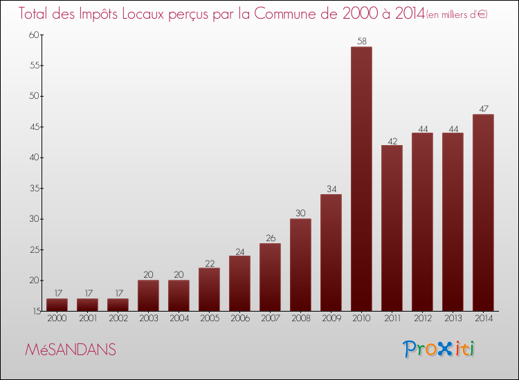 Evolution des Impôts Locaux pour la commune de MéSANDANS de 2000 à 2014 Evolution des Impôts Locaux pour MéSANDANS de 2000 à 2014