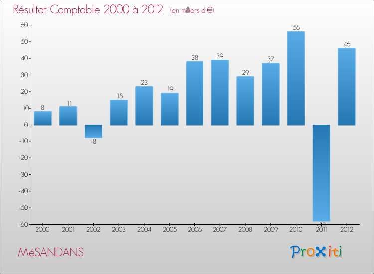 Evolution du résultat comptable pour la commune de MéSANDANS de 2000 à 2012 Evolution du résultat comptable pour MéSANDANS de 2000 à 2012