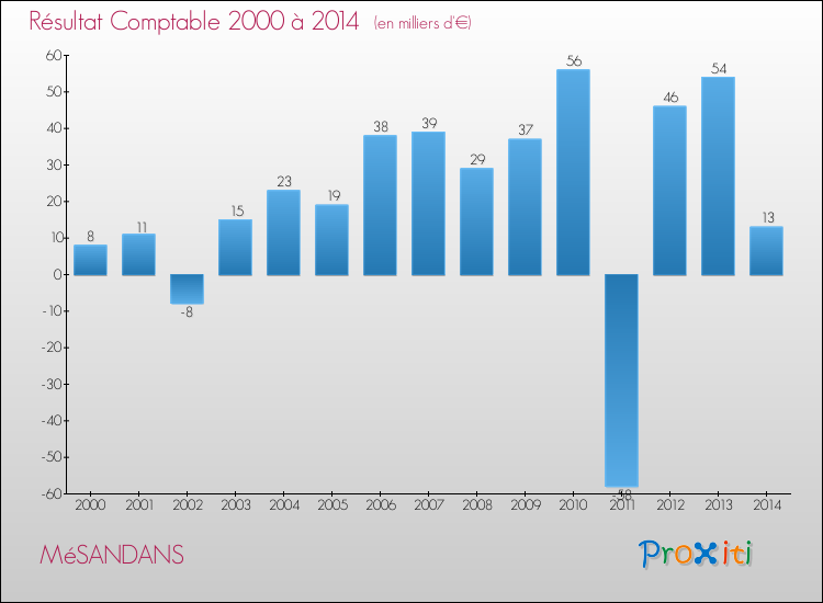Evolution du résultat comptable pour la commune de MéSANDANS de 2000 à 2014 Evolution du résultat comptable pour MéSANDANS de 2000 à 2014