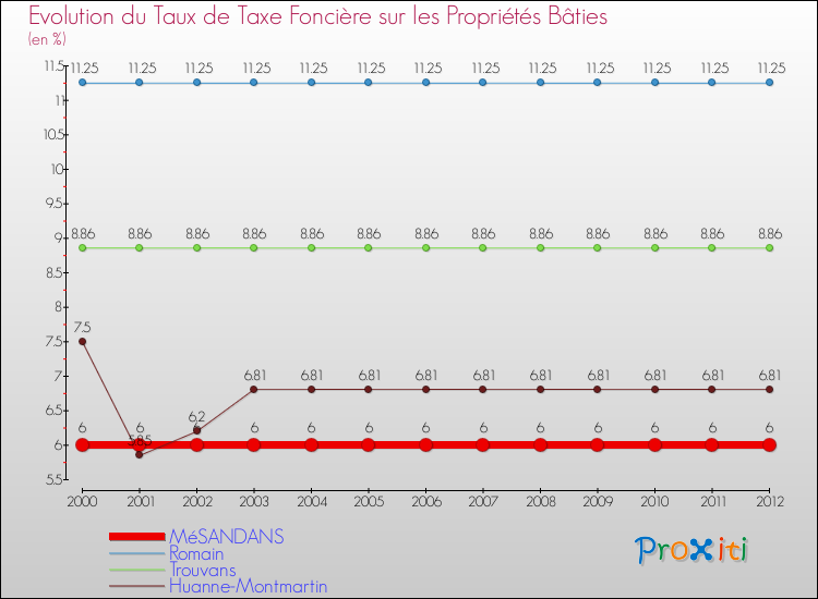 Evolution du taux de la taxe foncière sur le bati pour MéSANDANS et les communes proches de 2000 à 2012 Comparaison des taux de taxe foncière sur le bati pour MéSANDANS et les communes voisines de 2000 à 2012