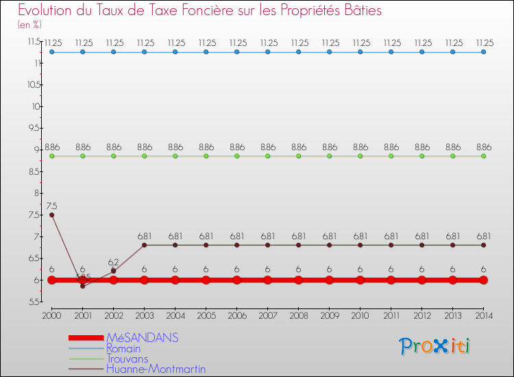 Evolution du taux de la taxe foncière sur le bati pour MéSANDANS et les communes proches de 2000 à 2014 Comparaison des taux de taxe foncière sur le bati pour MéSANDANS et les communes voisines de 2000 à 2014