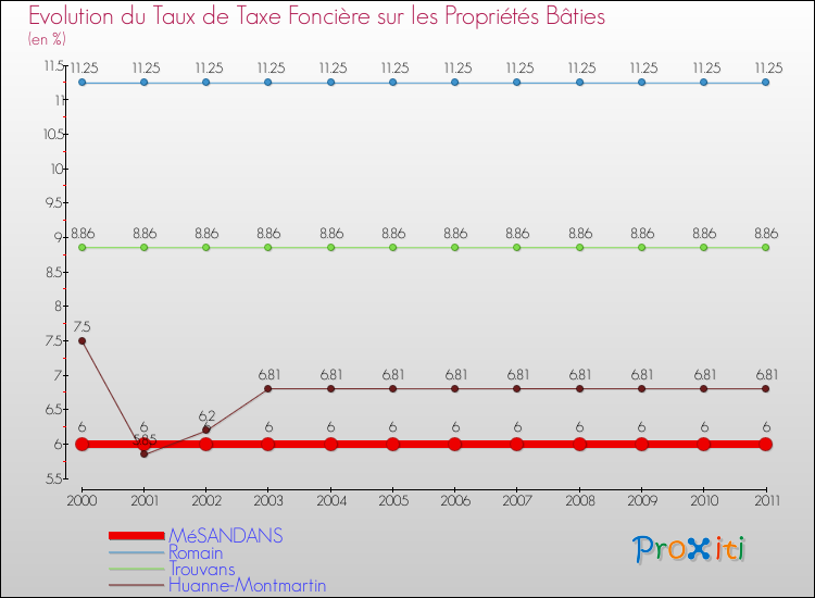 Evolution du taux de la taxe foncière sur le bati pour MéSANDANS et les communes proches Comparaison des taux de taxe foncière sur le bati pour MéSANDANS et les communes voisines