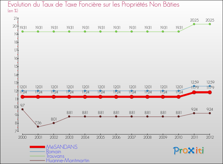 Evolution du taux de la taxe foncière sur les immeubles et terrains non batis pour MéSANDANS et les communes proches de 2000 à 2012 Comparaison des taux de la taxe foncière sur les immeubles et terrains non batis pour MéSANDANS et les communes voisines de 2000 à 2012