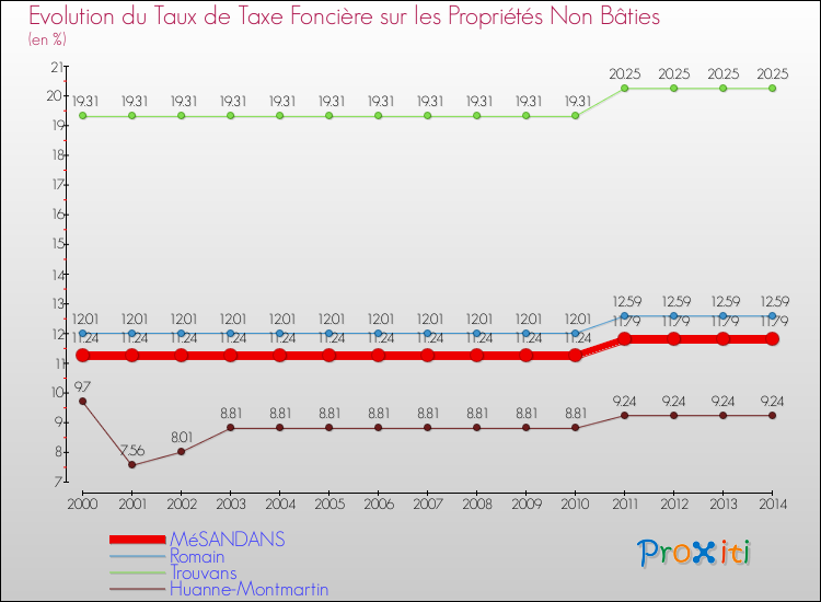 Evolution du taux de la taxe foncière sur les immeubles et terrains non batis pour MéSANDANS et les communes proches de 2000 à 2014 Comparaison des taux de la taxe foncière sur les immeubles et terrains non batis pour MéSANDANS et les communes voisines de 2000 à 2014