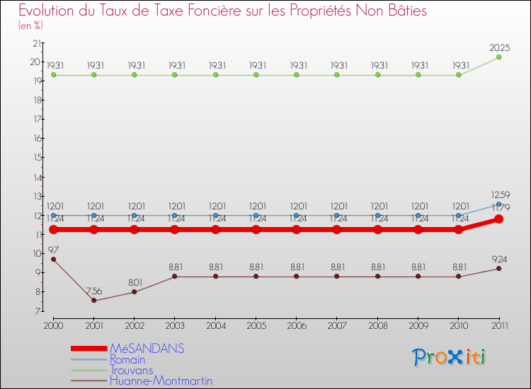 Evolution du taux de la taxe foncière sur les immeubles et terrains non batis pour MéSANDANS et les communes proches Comparaison des taux de la taxe foncière sur les immeubles et terrains non batis pour MéSANDANS et les communes voisines
