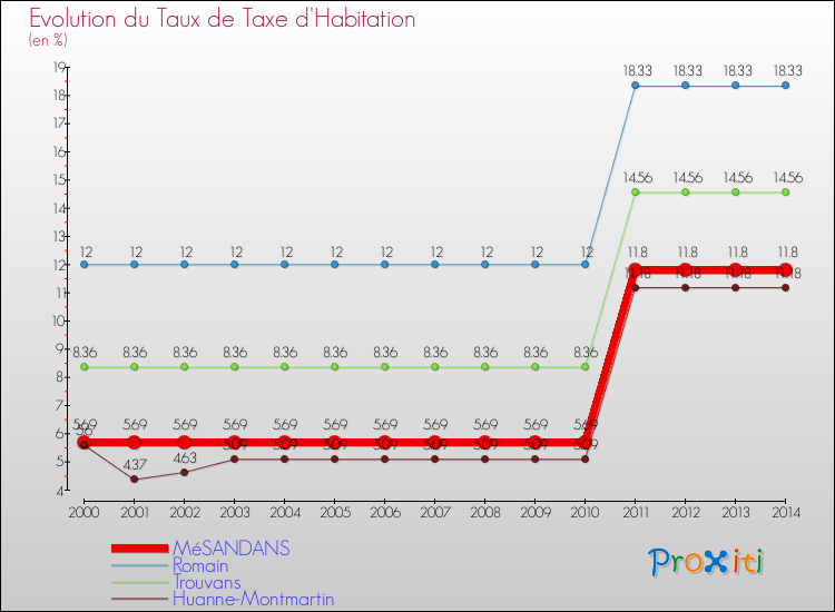 Evolution du taux de la taxe d'habitation pour MéSANDANS et les communes proches de 2000 à 2014 Comparaison des taux de la taxe d'habitation pour MéSANDANS et les communes voisines de 2000 à 2014