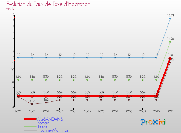 Evolution du taux de la taxe d'habitation pour MéSANDANS et les communes proches Comparaison des taux de la taxe d'habitation pour MéSANDANS et les communes voisines