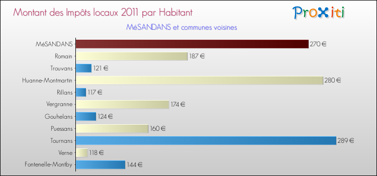 Montant des impôts locaux par Habitant pour MéSANDANS et les communes proches Comparaison des impôts locaux par habitant pour MéSANDANS et les communes voisines