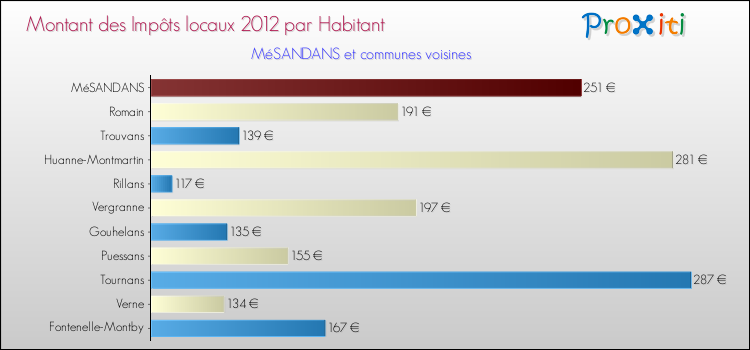 Montant des impôts locaux par Habitant pour MéSANDANS et les communes proches Comparaison des impôts locaux par habitant pour MéSANDANS et les communes voisines