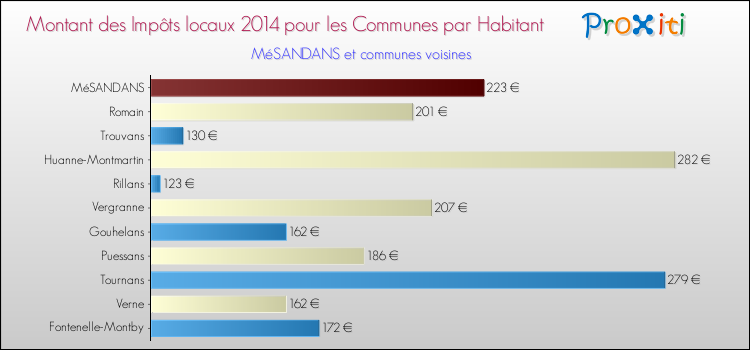 Montant des impôts locaux par Habitant pour MéSANDANS et les communes proches en 2014 Comparaison des impôts locaux par habitant pour MéSANDANS et les communes voisines en 2014