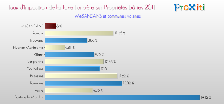 Taux d'imposition de la taxe foncière sur le bati 2011 pour MéSANDANS et les communes proches Comparaison des taux d'imposition de la taxe foncière sur le bati 2011 pour MéSANDANS et les communes voisines
