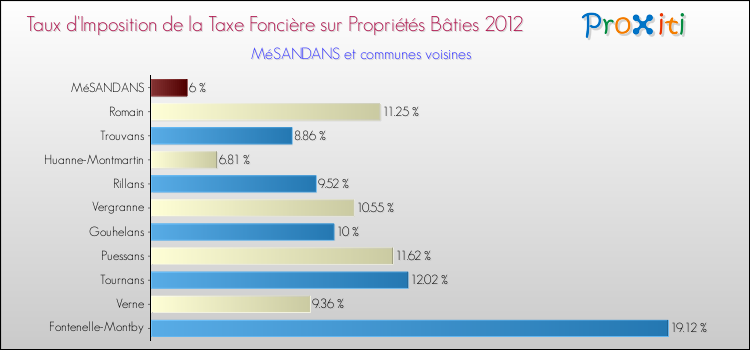 Taux d'imposition de la taxe foncière sur le bati 2012 pour MéSANDANS et les communes proches Comparaison des taux d'imposition de la taxe foncière sur le bati 2012 pour MéSANDANS et les communes voisines