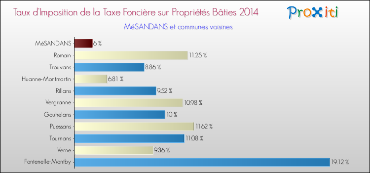 Taux d'imposition de la taxe foncière sur le bati 2014 pour MéSANDANS et les communes proches Comparaison des taux d'imposition de la taxe foncière sur le bati 2014 pour MéSANDANS et les communes voisines