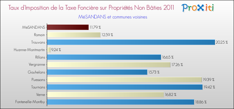 Taux d'imposition de la taxe foncière sur les immeubles et terrains non batis 2011 pour MéSANDANS et les communes proches Comparaison des taux d'imposition de la taxe foncière sur les immeubles et terrains non batis 2011 pour MéSANDANS et les communes voisines