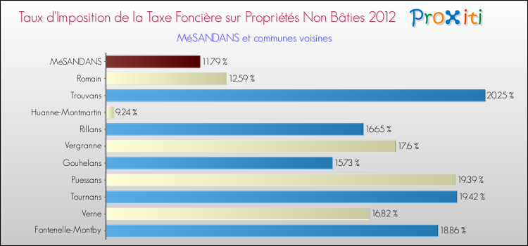 Taux d'imposition de la taxe foncière sur les immeubles et terrains non batis 2012 pour MéSANDANS et les communes proches Comparaison des taux d'imposition de la taxe foncière sur les immeubles et terrains non batis 2012 pour MéSANDANS et les communes voisines