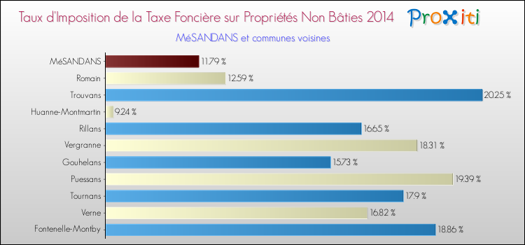 Taux d'imposition de la taxe foncière sur les immeubles et terrains non batis 2014 pour MéSANDANS et les communes proches Comparaison des taux d'imposition de la taxe foncière sur les immeubles et terrains non batis 2014 pour MéSANDANS et les communes voisines