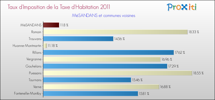 Taux d'imposition de la taxe d'habitation 2011 pour MéSANDANS et les communes proches Comparaison des taux d'imposition de la taxe d'habitation 2011 pour MéSANDANS et les communes voisines