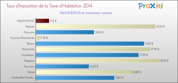 Taux d'imposition de la taxe d'habitation 2014 pour MéSANDANS et les communes proches Comparaison des taux d'imposition de la taxe d'habitation 2014 pour MéSANDANS et les communes voisines