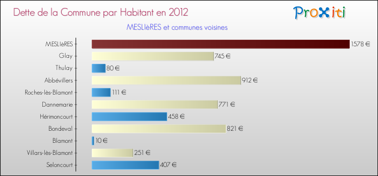 Dette par habitant de la commune en 2012 pour MESLIèRES et les communes proches Comparaison de la dette par habitant de la commune en 2012 pour MESLIèRES et les communes voisines