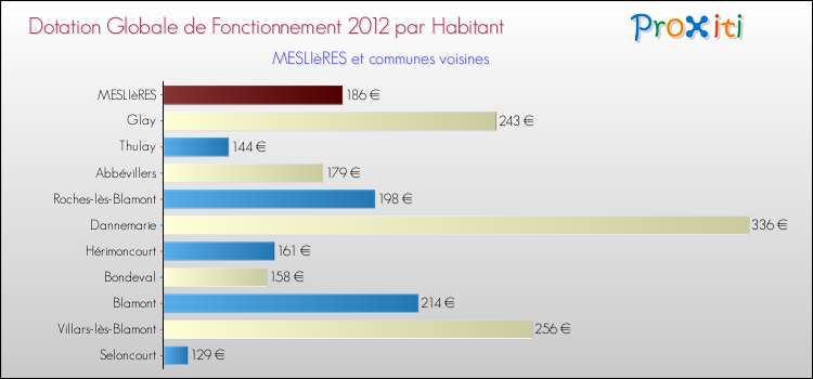 Montant des dotations globales de fonctionnement DGF par Habitant pour MESLIèRES et les communes proches Comparaison des des dotations globales de fonctionnement DGF par habitant pour MESLIèRES et les communes voisines