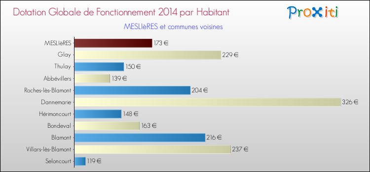 Montant des dotations globales de fonctionnement DGF par Habitant pour MESLIèRES et les communes proches en 2014. Comparaison des des dotations globales de fonctionnement DGF par habitant pour MESLIèRES et les communes voisines en 2014.