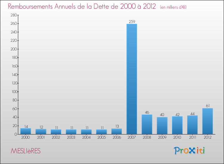 Evolution de l'annuité de la dette pour la commune de MESLIèRES de 2000 à 2012 Annuités de la dette pour MESLIèRES de 2000 à 2012