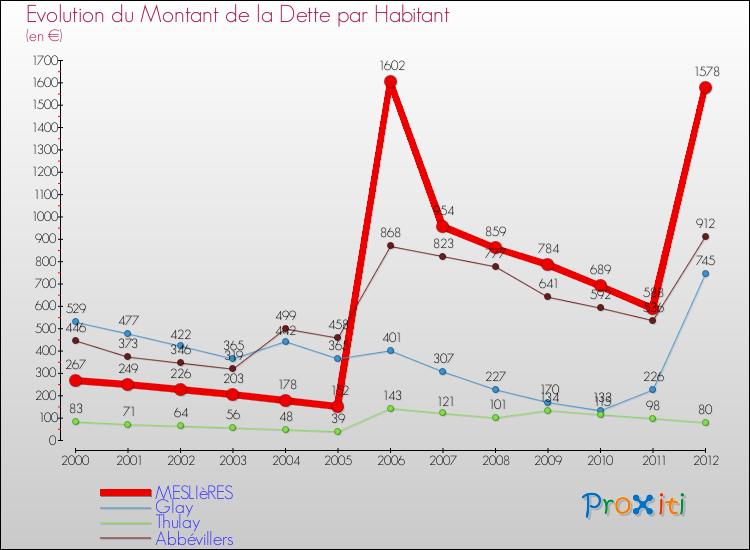 Evolution de la dette par habitant pour la commune de MESLIèRES et les communes proches de 2000 à 2012 Comparaison de la dette par habitant pour MESLIèRES et les communes voisines de 2000 à 2012