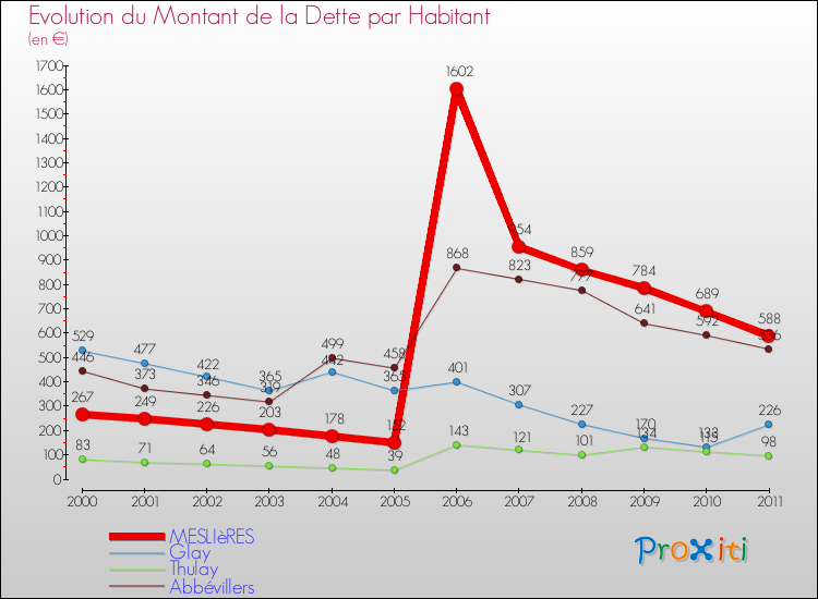 Evolution de la dette par habitant pour la commune de MESLIèRES et les communes proches Comparaison de la dette par habitant pour MESLIèRES et les communes voisines