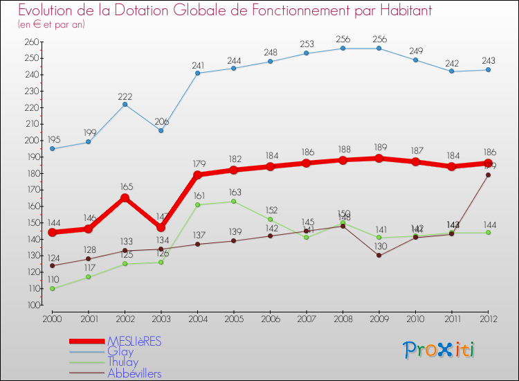 Evolution et montant de la dotation globale de fonctionnement par Habitant pour MESLIèRES et les communes proches Comparaison des dotations globales de fonctionnement par habitant pour MESLIèRES et les communes voisines