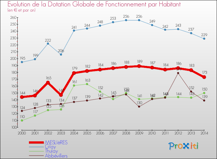 Evolution et montant de la dotation globale de fonctionnement par Habitant pour MESLIèRES et les communes proches de 2000 à 2014. Comparaison des dotations globales de fonctionnement par habitant pour MESLIèRES et les communes voisines de 2000 à 2014.