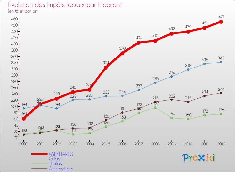 Evolution et montant des impôts locaux par Habitant pour MESLIèRES et les communes proches Comparaison des impôts locaux par habitant pour MESLIèRES et les communes voisines
