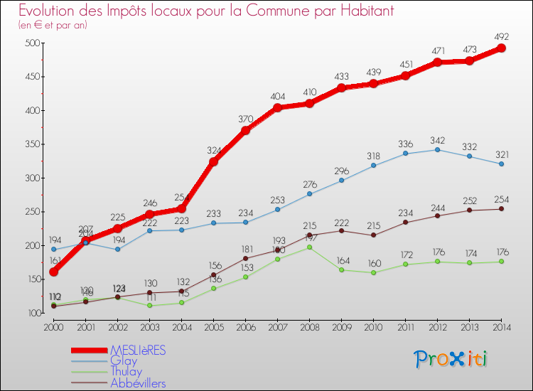 Evolution et montant des impôts locaux par Habitant pour MESLIèRES et les communes proches de 2000 à 2014 Comparaison des impôts locaux par habitant pour MESLIèRES et les communes voisines de 2000 à 2014