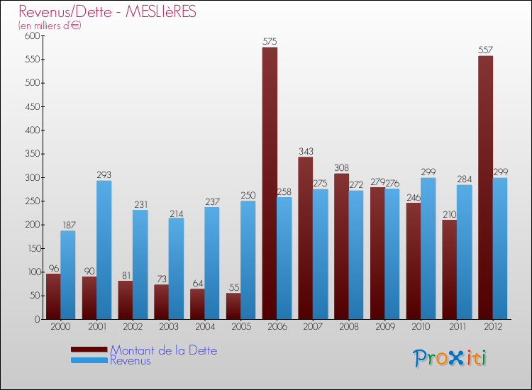 Evolution comparée de la dette et des revenus pour la commune de MESLIèRES de 2000 à 2012 Comparaison de la dette et des revenus pour MESLIèRES de 2000 à 2012