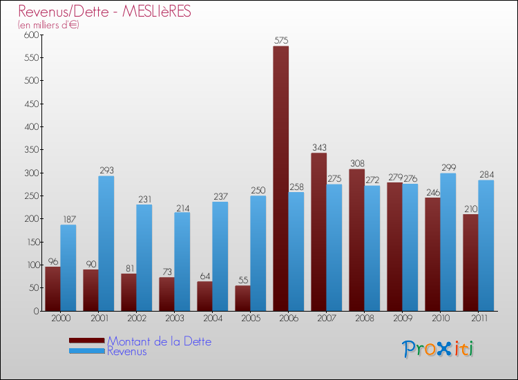 Evolution comparée de la dette et des revenus pour la commune de MESLIèRES de 2000 à 2011 Comparaison de la dette et des revenus pour MESLIèRES de 2000 à 2011