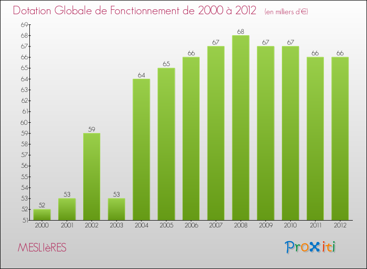 Evolution du montant de la Dotation Globale de Fonctionnement pour la commune de MESLIèRES de 2000 à 2012 Evolution du montant de la Dotation Globale de Fonctionnement pour MESLIèRES de 2000 à 2012