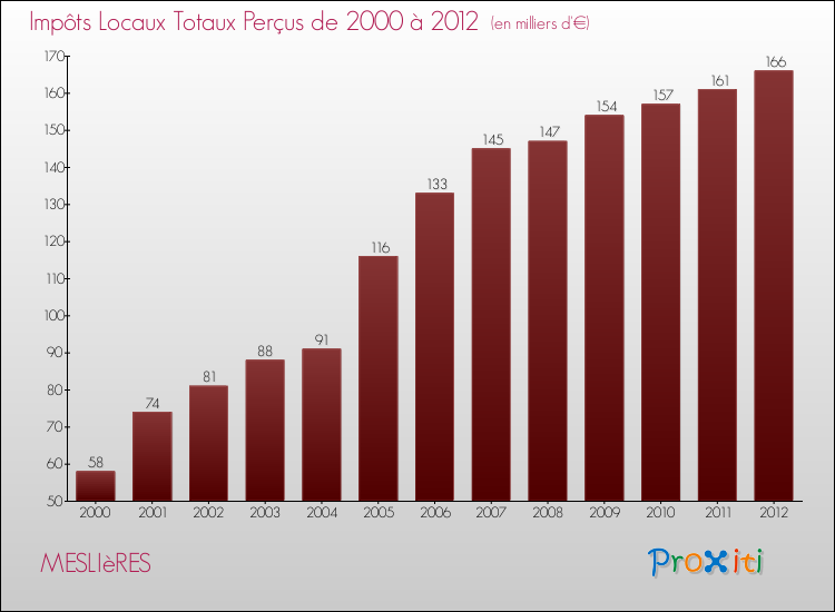 Evolution des Impôts Locaux pour la commune de MESLIèRES de 2000 à 2012 Evolution des Impôts Locaux pour MESLIèRES de 2000 à 2012