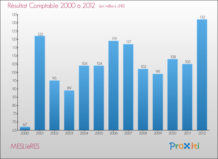 Evolution du résultat comptable pour la commune de MESLIèRES de 2000 à 2012 Evolution du résultat comptable pour MESLIèRES de 2000 à 2012