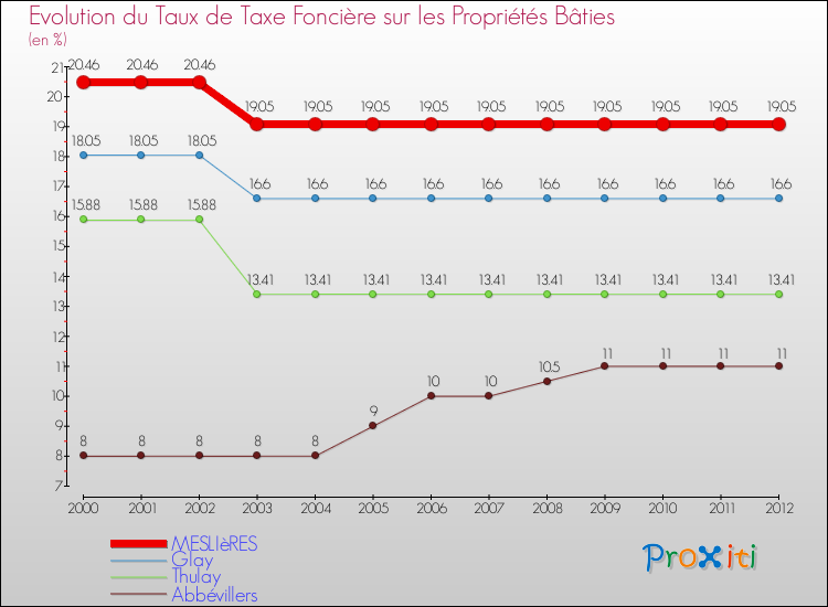Evolution du taux de la taxe foncière sur le bati pour MESLIèRES et les communes proches de 2000 à 2012 Comparaison des taux de taxe foncière sur le bati pour MESLIèRES et les communes voisines de 2000 à 2012