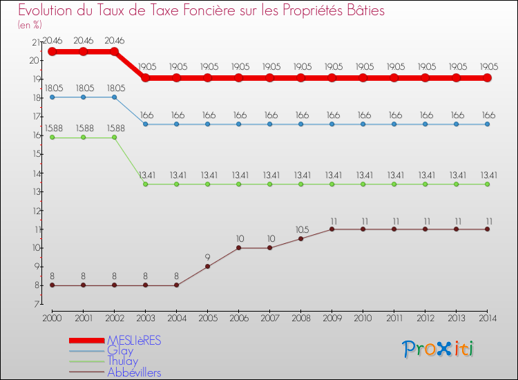 Evolution du taux de la taxe foncière sur le bati pour MESLIèRES et les communes proches de 2000 à 2014 Comparaison des taux de taxe foncière sur le bati pour MESLIèRES et les communes voisines de 2000 à 2014