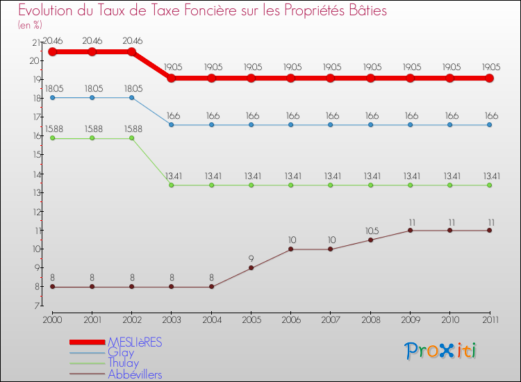 Evolution du taux de la taxe foncière sur le bati pour MESLIèRES et les communes proches Comparaison des taux de taxe foncière sur le bati pour MESLIèRES et les communes voisines