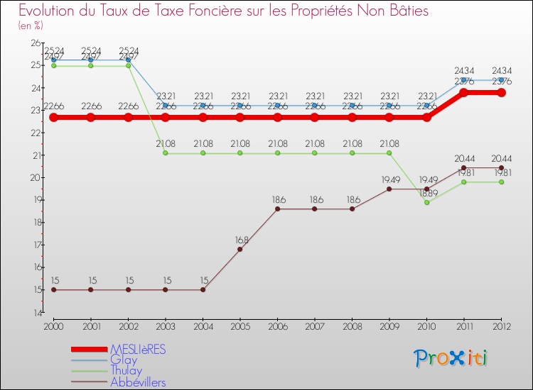 Evolution du taux de la taxe foncière sur les immeubles et terrains non batis pour MESLIèRES et les communes proches de 2000 à 2012 Comparaison des taux de la taxe foncière sur les immeubles et terrains non batis pour MESLIèRES et les communes voisines de 2000 à 2012