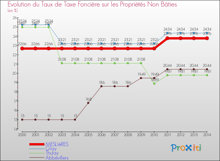 Evolution du taux de la taxe foncière sur les immeubles et terrains non batis pour MESLIèRES et les communes proches de 2000 à 2014 Comparaison des taux de la taxe foncière sur les immeubles et terrains non batis pour MESLIèRES et les communes voisines de 2000 à 2014