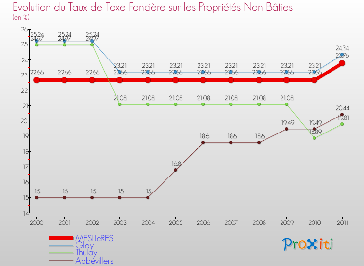 Evolution du taux de la taxe foncière sur les immeubles et terrains non batis pour MESLIèRES et les communes proches Comparaison des taux de la taxe foncière sur les immeubles et terrains non batis pour MESLIèRES et les communes voisines