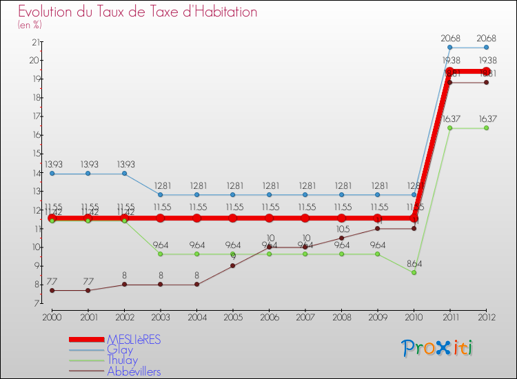 Evolution du taux de la taxe d'habitation pour MESLIèRES et les communes proches Comparaison des taux de la taxe d'habitation pour MESLIèRES et les communes voisines