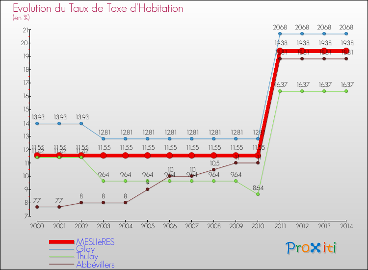 Evolution du taux de la taxe d'habitation pour MESLIèRES et les communes proches de 2000 à 2014 Comparaison des taux de la taxe d'habitation pour MESLIèRES et les communes voisines de 2000 à 2014