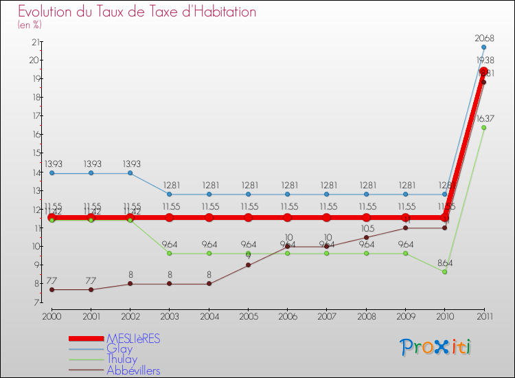 Evolution du taux de la taxe d'habitation pour MESLIèRES et les communes proches Comparaison des taux de la taxe d'habitation pour MESLIèRES et les communes voisines
