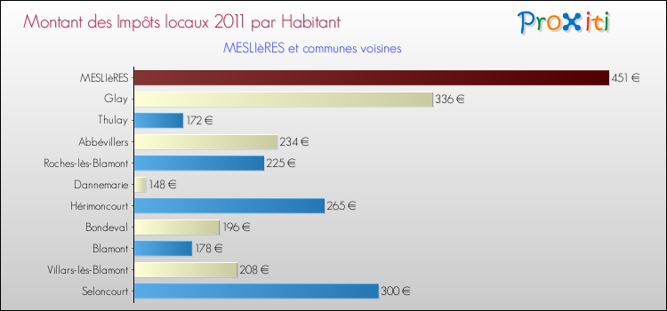 Montant des impôts locaux par Habitant pour MESLIèRES et les communes proches Comparaison des impôts locaux par habitant pour MESLIèRES et les communes voisines