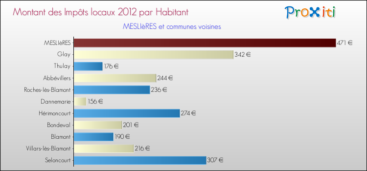 Montant des impôts locaux par Habitant pour MESLIèRES et les communes proches Comparaison des impôts locaux par habitant pour MESLIèRES et les communes voisines