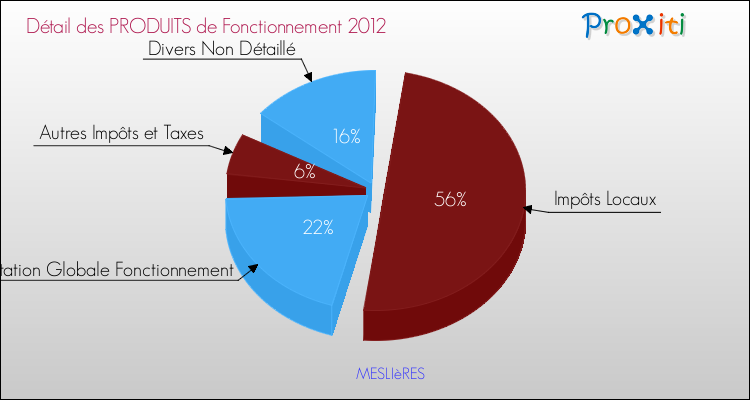 Décomposition du Budget de Fonctionnement 2012 de la commune de MESLIèRES Budget de Fonctionnement 2012 pour la commune de MESLIèRES