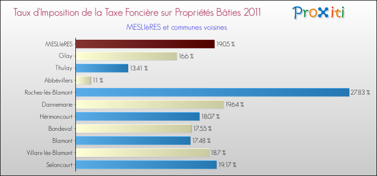 Taux d'imposition de la taxe foncière sur le bati 2011 pour MESLIèRES et les communes proches Comparaison des taux d'imposition de la taxe foncière sur le bati 2011 pour MESLIèRES et les communes voisines